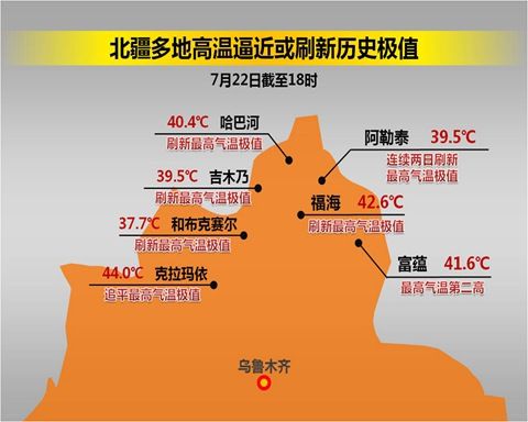 截至昨天18时，北疆多地高温逼近或刷新历史极值。