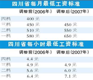 四川省每月最低工资标准