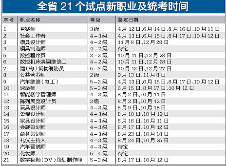 通过职业资格鉴定,拿到各工种技能证书