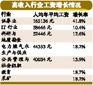 去年股市火爆证券业工资涨四成