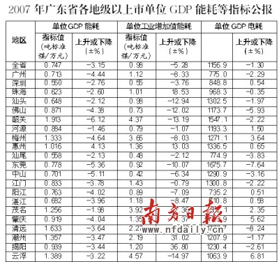 地级市单位gdp能耗人大_上半年全国单位GDP能耗下降5.2%