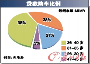 贷款买车最多贷几年图片