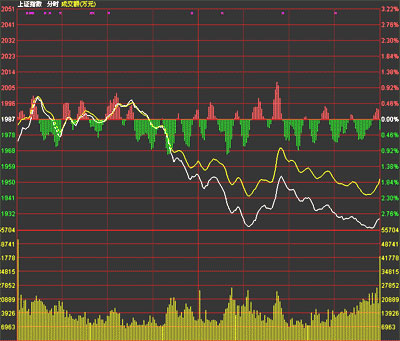 两市放量下跌创新低 沪指逼近1900 银行板数股
