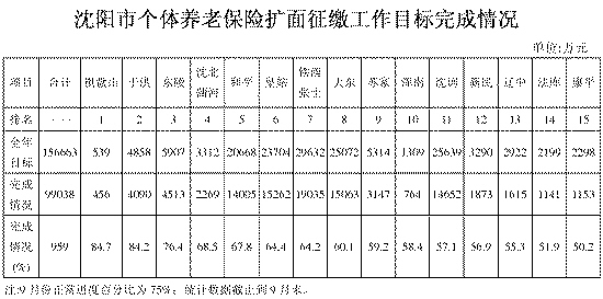 沈阳市个体养老保险扩面征缴工作目标完成情况