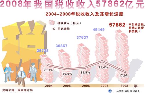 税收缴款书_我国历年税收收入
