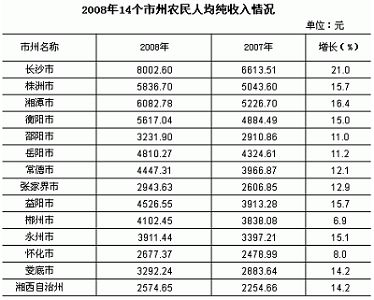收入证明_农民收入区域间差别(2)