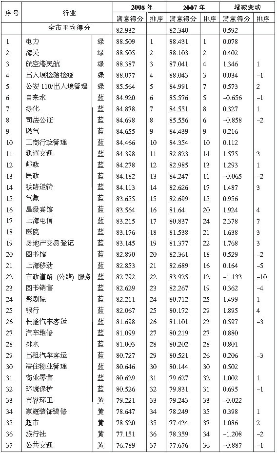 关于对本市37个窗口行业开展社会公众满意评