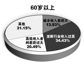 家庭收入分配图_中国家庭 收入差距