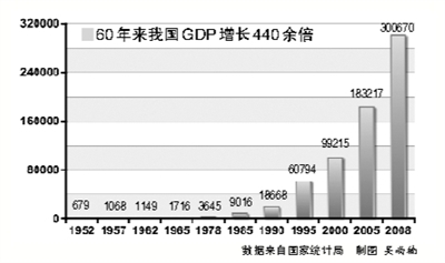 建国后gdp_建国初,沈阳的GDP比北京都高,今天还不到北京的五分之一(2)