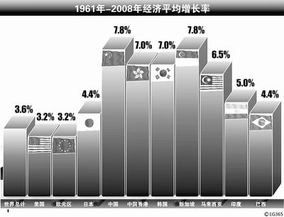 我国经济增长率远高于世界平均水平