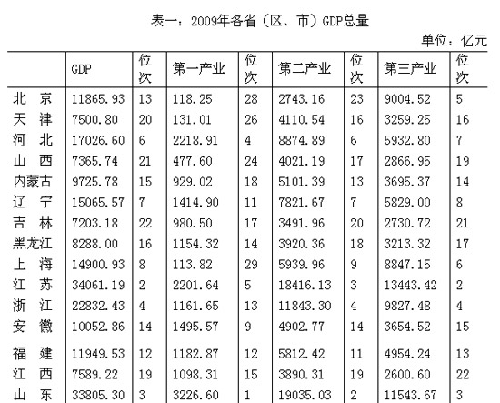2009年中国有14个省市GDP总量超万亿(附图表