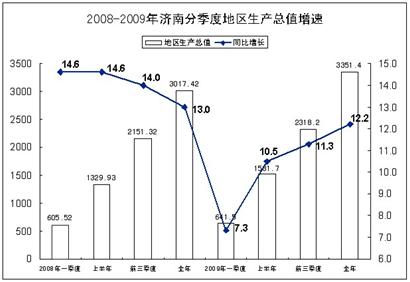 2009年濟南市國民經濟和社會發展統計公報