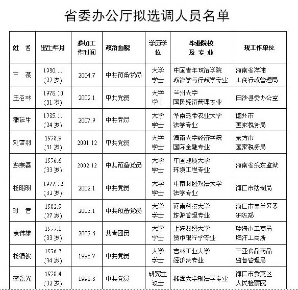 中共海南省委对拟选调干部进行公示