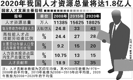 《国家中长期人才发展规划纲要(2010-2020年