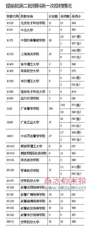 本院校:理科线女653分男646分 广东提前批第二