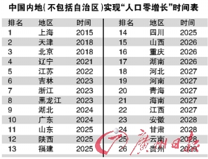人口增长_广东省人口增长论文