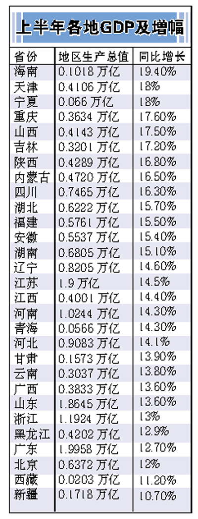 29ʡGDP֮ͳȫǧ