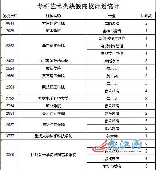 专科缺额院校网上征集志愿 文史263分、理工2