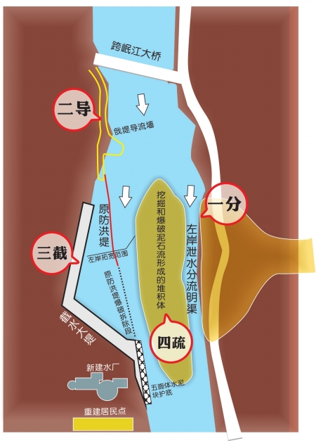 > 正文    映秀治水方案示意图制图杨仕成   大堤对抗洪水安然无恙,束