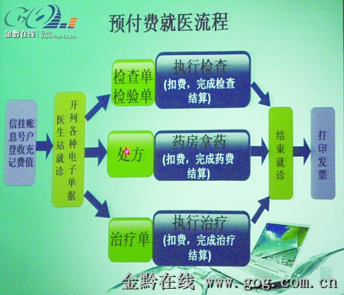 贵州率先推出门诊预付费一卡通先诊疗后结算