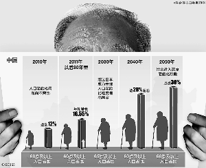 中国人口老龄化_2030年的中国人口