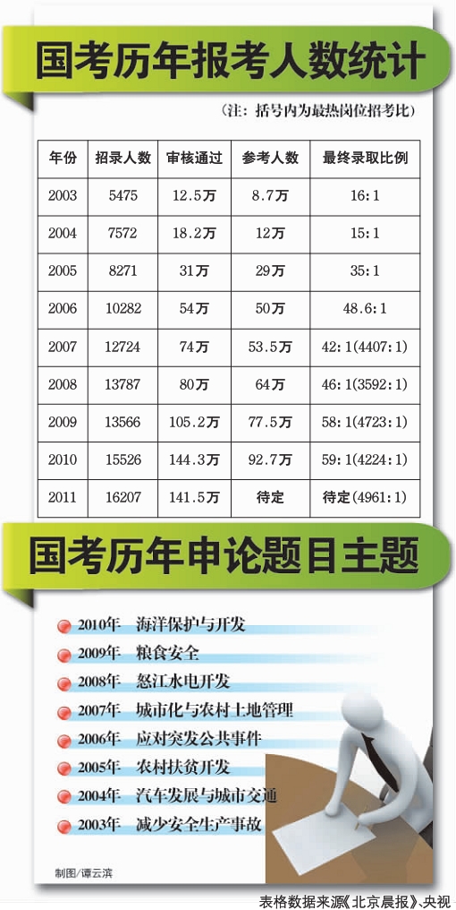 青岛2万余考生赶国考 房价油价人口普查进试卷