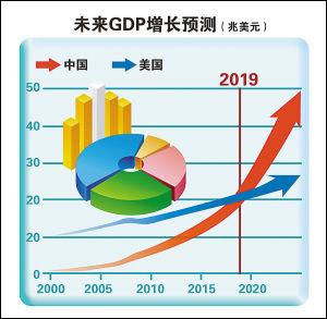 gdp增速_2019年广州市gdp