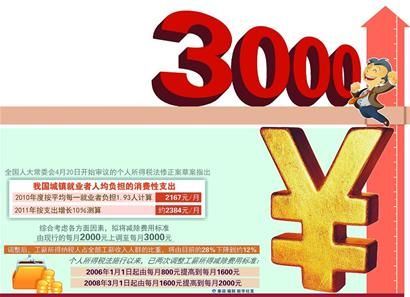 ��˰������Ե����3000
