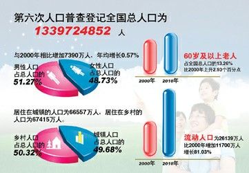 中国大陆总人口13.39亿