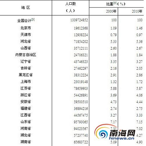 海南省人口出生率_海南省人口统计年鉴