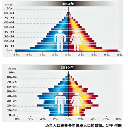 日前世界总人口_中国人民大学教授翟振武 未富先老 挑战中国