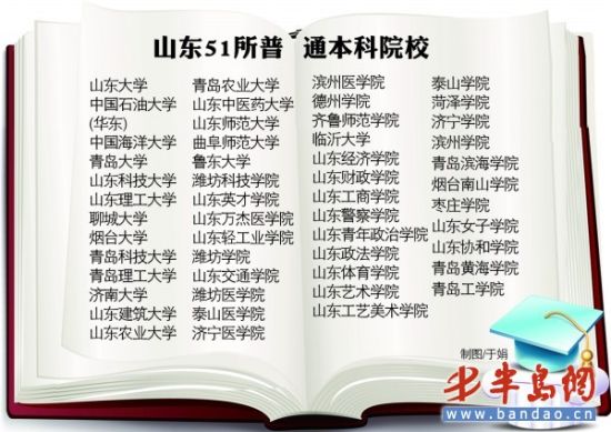 山东普通本科院校增3所 专科高职类达到71所