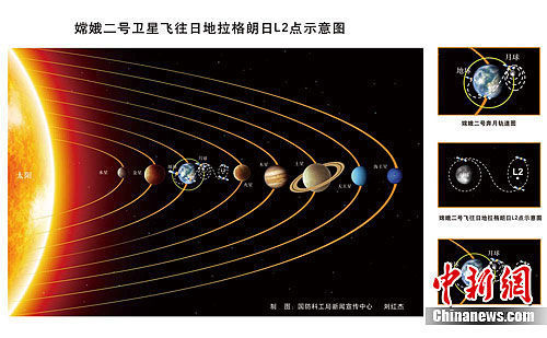嫦娥二号卫星进入距地球150万公里轨道