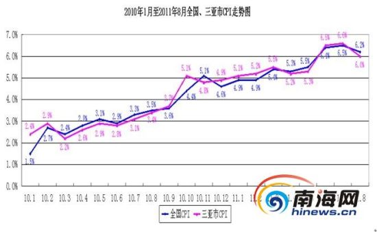 8月三亚CPI上涨6.0% 食品类价格同比上涨12.