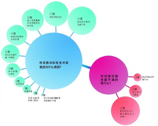 问诊急诊室暴力