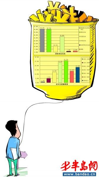 毕业大学生抽样调查:五成学生希望月挣超三千