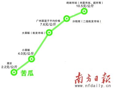 从田间到餐桌菜价到底贵在哪?