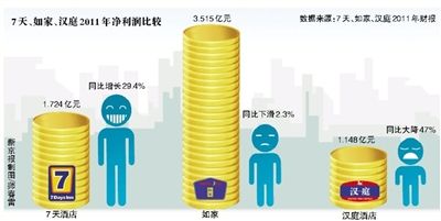 经济型酒店急速扩张拖累业绩