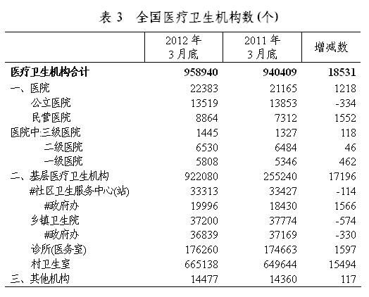 2012��3��ȫ��ҽ�Ʒ������