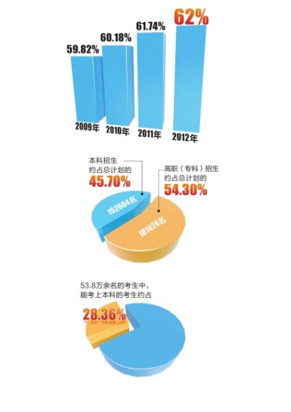 文科比理科难考 本科录取率约28%
