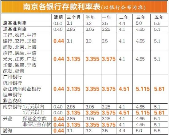 南京28家银行存款利率全刷新 一年内定存利率