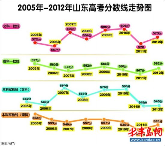 山东2012高考公布分数线