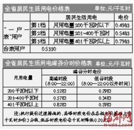 今起居民可申请峰谷电价