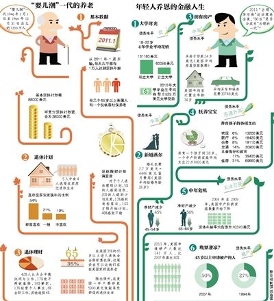 美国40后和80后的养老账