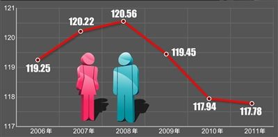 人口普查男女比例_海南人口普查公报 男女性别比下降