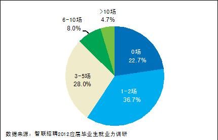 48.4%2012Ӧ���ҵ��ͨ��ʵϰ�õ���ҵ������