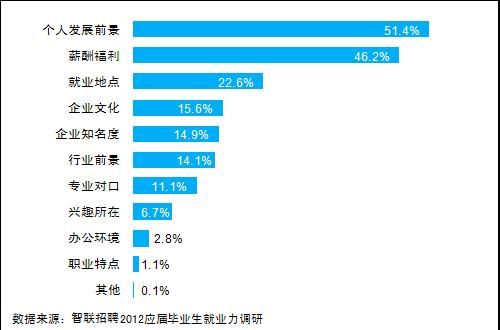 2012应届毕业生期望就业地成都、厦门异军突起