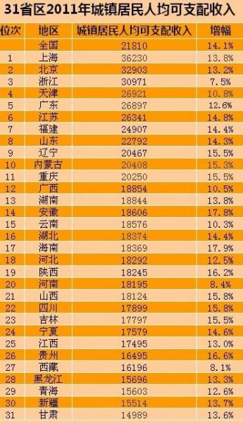 31省区2011年人均可支配收入 上海最高甘肃垫