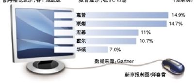 ������ȫ��PC����ͬ��С��0.1%