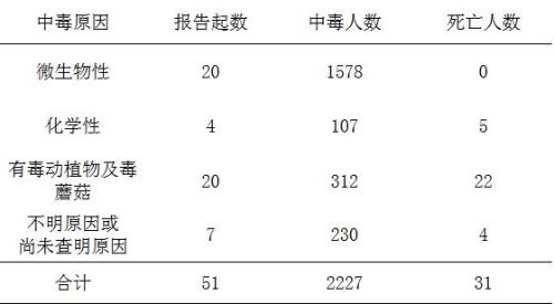 2012��ڶ�����ȫ��2227��ʳ���ж�����31��